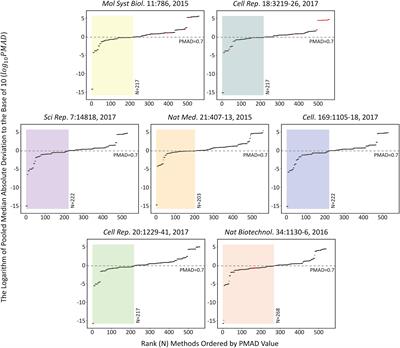 Discovery of the Consistently Well-Performed Analysis Chain for SWATH-MS Based Pharmacoproteomic Quantification